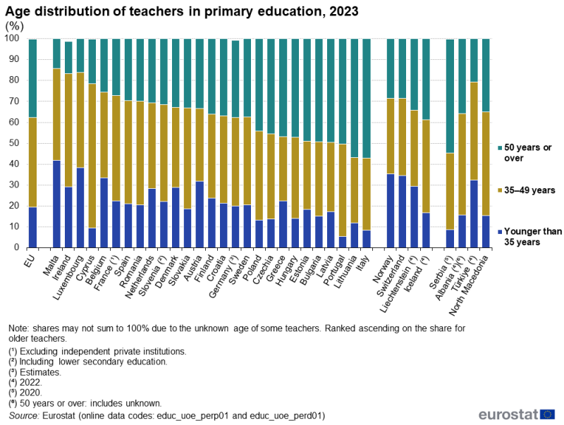 A stacked column chart showing the age distribution of teachers in primary education. Each column has three stacks representing age groups younger than 35 years, 35 to 49 years and 50 years or over. Data are shown for 2023 for the EU as well as EU, EFTA and enlargement countries. The complete data of the visualisation are available in the Excel file at the end of the article.