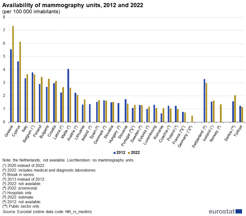 A double column chart showing the availability of mammography units per hundred thousand inhabitants. Data are shown for 2012 and 2022 for EU, EFTA and enlargement countries. The complete data of the visualisation are available in the Excel file at the end of the article.