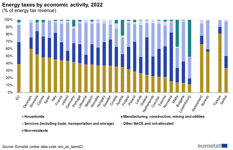 File:ETEA24S-F04-v03-Energy taxes by economic activity 2022.png