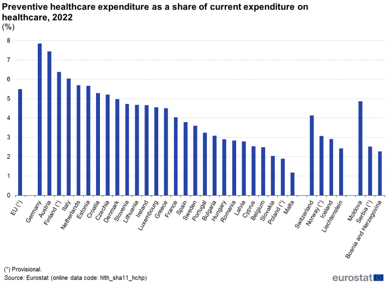 A column chart showing preventive healthcare expenditure as a share of current expenditure on healthcare in percent. Data are shown for 2022 for the EU and for EU, EFTA and enlargement countries. The complete data of the visualisation are available in the Excel file at the end of the article.