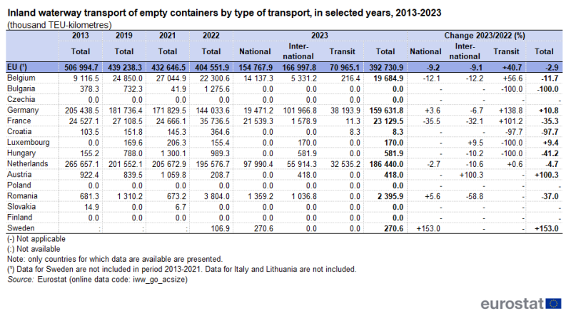 Table showing inland waterway transport of empty containers by type of transport as thousand TEU-kilometres in the EU and some EU Member States for selected years 2013, 2019, 2021, 2022 and 2023.