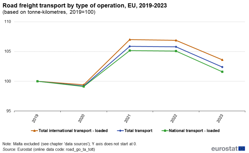File:Road freight transport by type of operation, EU, 2019-2023 (based on tonne-kilometres, 2019=100) .png