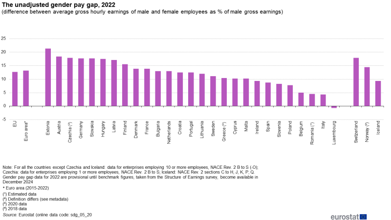File:The unadjusted gender pay gap, 2022 (difference between average gross hourly earnings of male and female employees as % of male gross earnings) v3.png