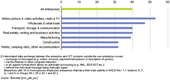 Automated data exchange between the enterprise and ICT systems outside the enterprise, EU-27, January 2008 (1) (% of enterprises).PNG