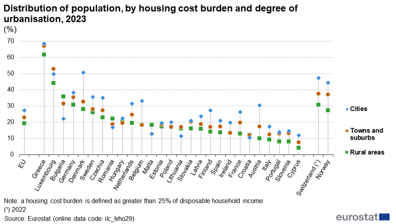 A hi-lo plot showing the share of the population with a housing cost burden of more than 25%. Plots are shown by degree of urbanisation for cities, towns and suburbs, and rural areas. Information is presented in percent. Data are shown for the EU, EU countries, Norway and Switzerland. Annual data are presented for 2023. The complete data of the visualisation are available in the Excel file at the end of the article.