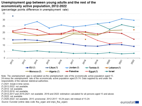 line chart showing the unemployment gap as the difference in unemployment rate between young adults, aged 15-24, and the rest of the economically active population, aged 25-74, measured in percentage points. The unemployment rates are calculated as the percentage of unemployed persons in these two groups of the economically active population. The colour coded lines show the respective developments over the period 2012 to 2022 for the EU and the European Neighbourhood Policy-South countries Algeria, Egypt, Israel, Jordan, Lebanon, Libya, Morocco, Palestine and Tunisia.