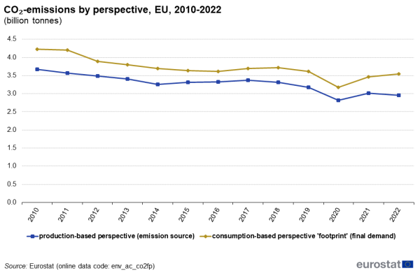 an image of a line graph showing CO₂-emissions by perspective in the EU from 2010 to 2022.