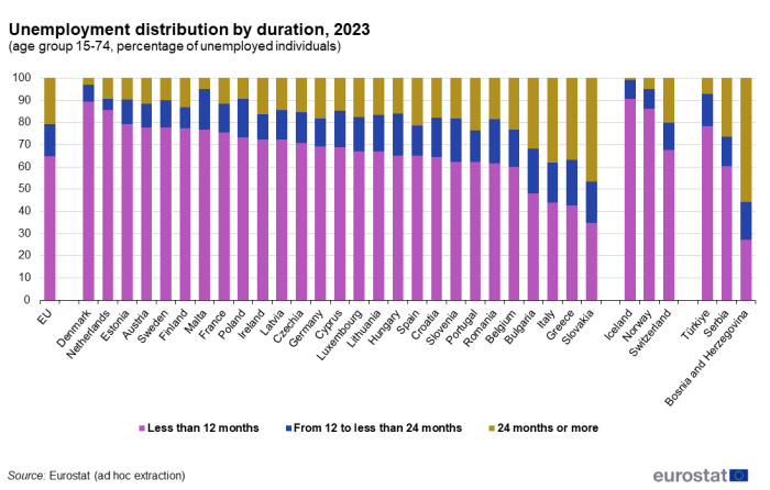 Stacked vertical bar chart showing unemployment by duration as percentage of unemployment in the age group 15 to 74 years in the EU, individual EU countries, Switzerland, Norway, Bosnia and Herzegovina, Serbia and Türkiye. Totalling 100 percent, each country column has three stacks representing less than 12 months, from 12 to less than 24 months and 24 months or more for the year 2023.