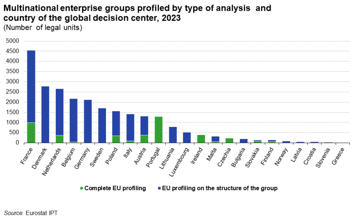 a vertical stacked bar chart showing the Multinational enterprise groups by country of global decision centers in number of legal units in 2023 in the EU Member States.