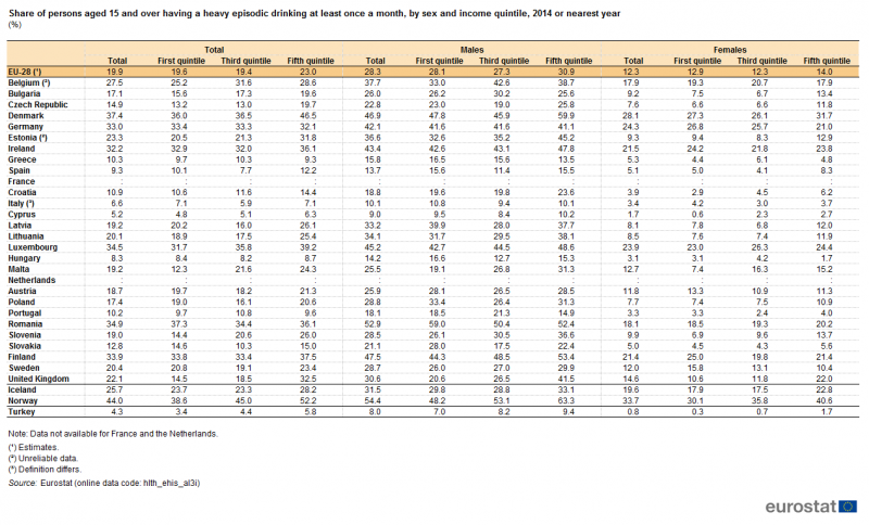 File:Share of persons aged 15 and over having a heavy episodic drinking at least once a month, by sex and income quintile, 2014 or nearest year (%) HLTH2018.png