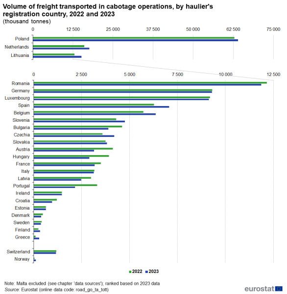 File:Volume of freight transported in cabotage operations, by haulier's registration country, 2022 and 2023 (thousand tonnes).png