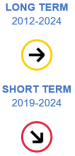 The long-term evaluation of the indicator for Corruption Perceptions Index for the period 2012 to 2024, shows no progress towards nor movement away from the sustainability objectives. The short-term evaluation for the period 2019 to 2024, shows moderate movement away from the sustainability objectives.