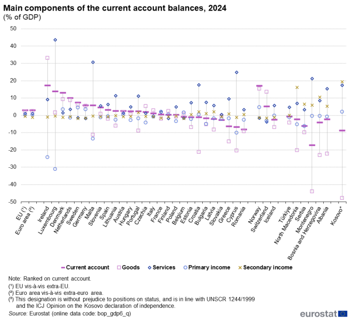 A stock chart showing the Main components of the current account balances in 2024 as a percentage of GDP the in the EU, the euro area, EU Member States and some of the EFTA countries, candidate countries.