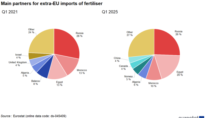 Two pie charts showing main partners for extra-EU imports of fertilisers in percentages for the first quarter of 2021 and 2025.
