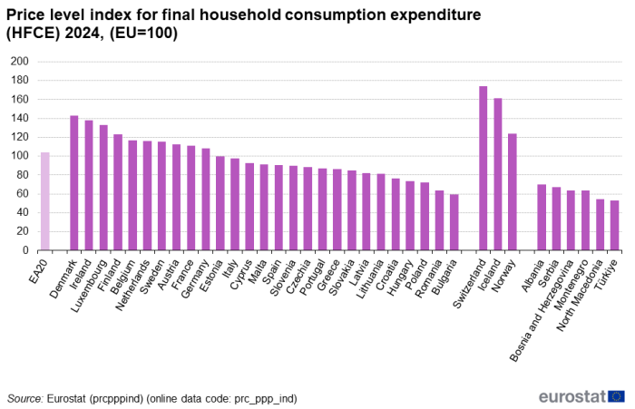 a vertical bar chart showing the Price level index for final household consumption expenditure in 2024. In the EA20, EU countries and some of the EFTA countries and candidate countries.