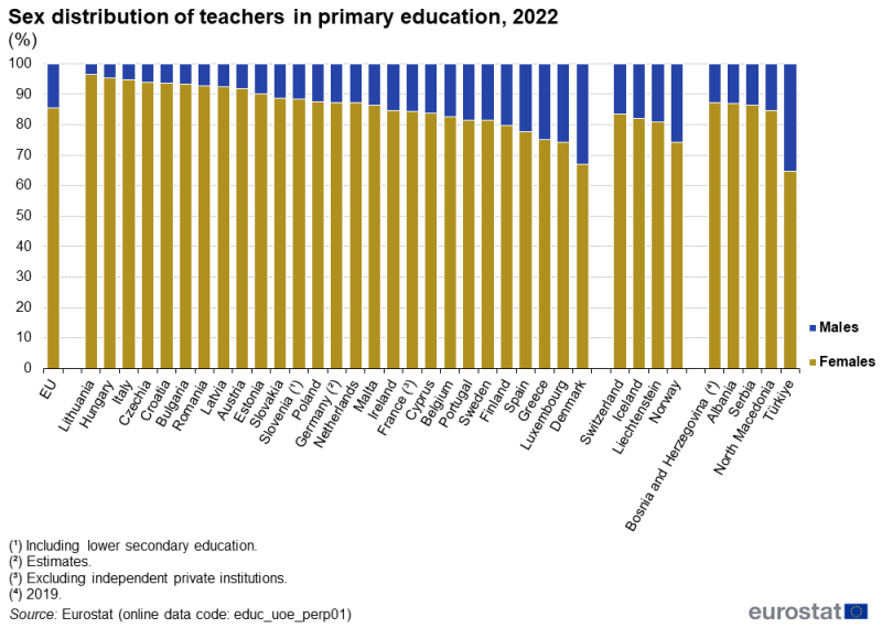 A stacked column chart showing the distribution by sex of teachers in primary education. Each column has two stacks representing males and females. Data are shown for 2022 for EU as well as EU, EFTA and enlargement countries.