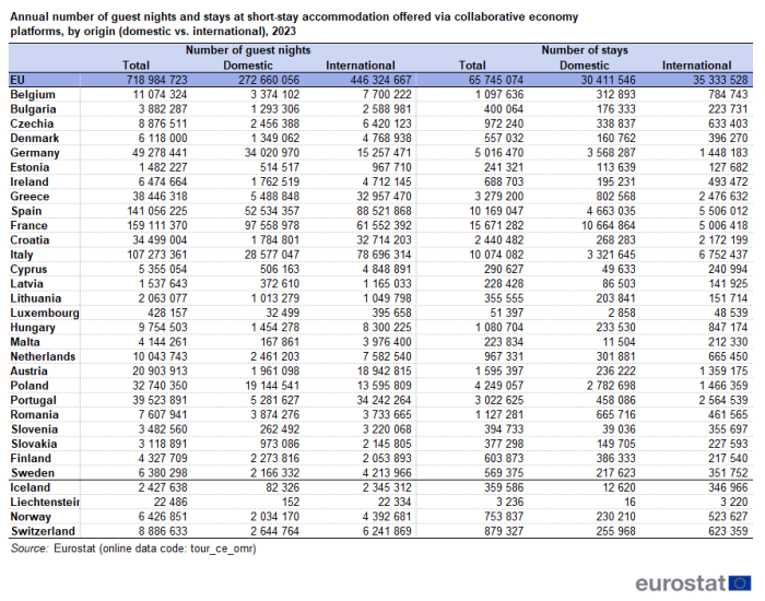 a table showing the annual number of guest nights and stays at short-term accommodation booked via online platforms, by origin, 2023. In the EU, EU Member States and some EFTA countries.