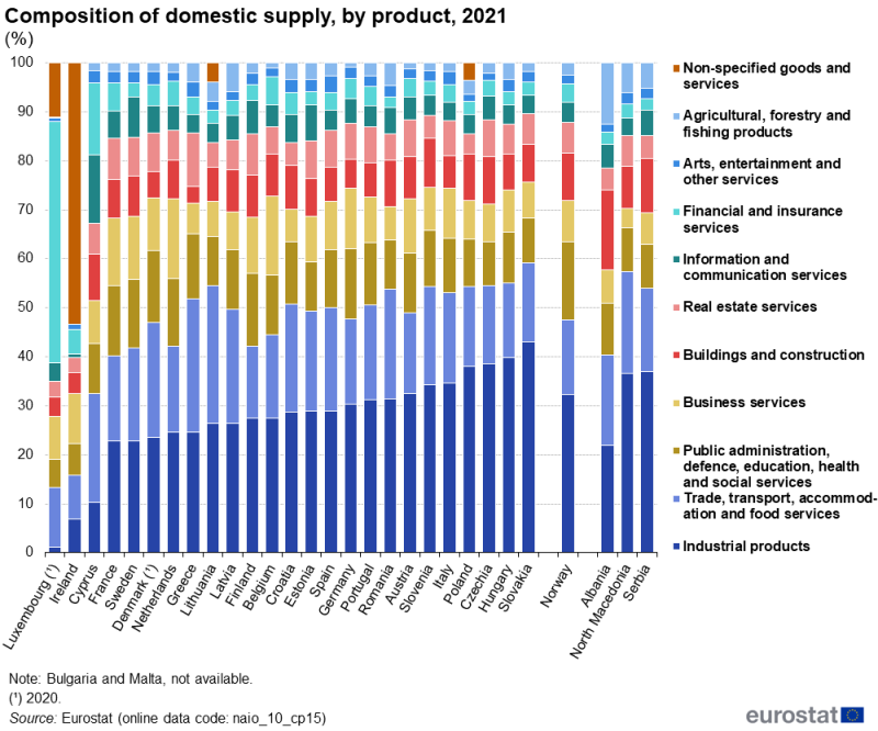 A stacked column chart showing the composition of domestic supply for 10 product categories and a residual category. Data are shown in percent, for 2021, for EU, EFTA and enlargement countries. The complete data of the visualisation are available in the Excel file at the end of the article.
