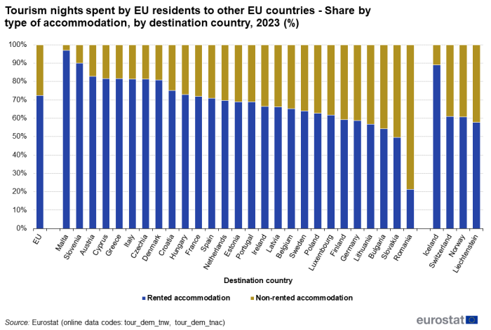 A vertical stacked bar chart showing Tourism nights spent by EU residents to other EU countries - Share by type of accommodation, by destination country, 2023 in percentage, in the EU, EU Member States and some of the EFTA countries. The stacks show rented accommodation and non-rented accommodation.