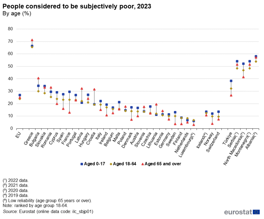Linear chart with markers, the lines are removed showing the percentage of population considering themselves to be subjectively poor by age in 2022. EU countries and Norway, Switzerland, Türkiye, Serbia, North Macedonia, Montenegro and Albania are shown.
