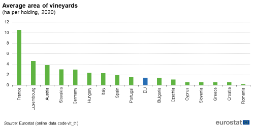 a vertical bar chart showing the average area of vineyards measured per ha per holding in the year 2020 in some of the Member States.