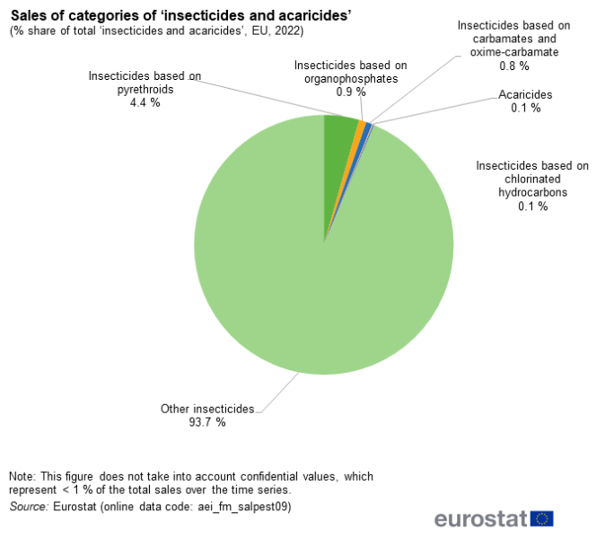 File:Fig6 Sales of categories of ‘insecticides and acaricides’ (% share of total ‘insecticides and acaricides’, EU, 2022).png