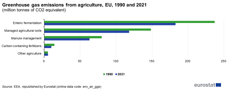 File:Greenhouse gas emissions from agriculture, EU, 1990 and 2021 (million tonnes of CO2 equivalent).png