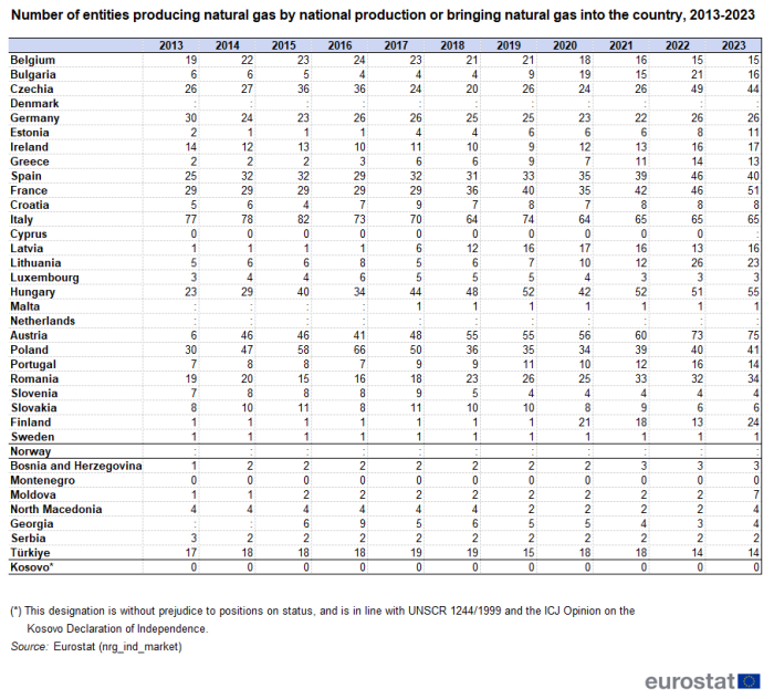 Table showing number of entities producing natural gas by national production or bringing natural gas into the country in individual EU Member States, EFTA countries and Candidate countries over the years 2013 to 2022. For more details, see the link to the dataset below.