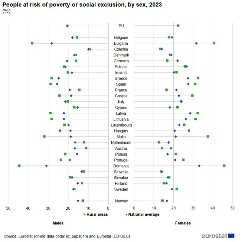 A pyramid distribution plot showing the share of people at risk of poverty or social exclusion. Data are shown for rural areas and for the national average; the left-hand side of the chart shows data for males and the right-hand side shows data for females. Information is presented in percent. Data are shown for the EU, EU countries and Norway. Annual data are presented for 2023. The complete data of the visualisation are available in the Excel file at the end of the article.