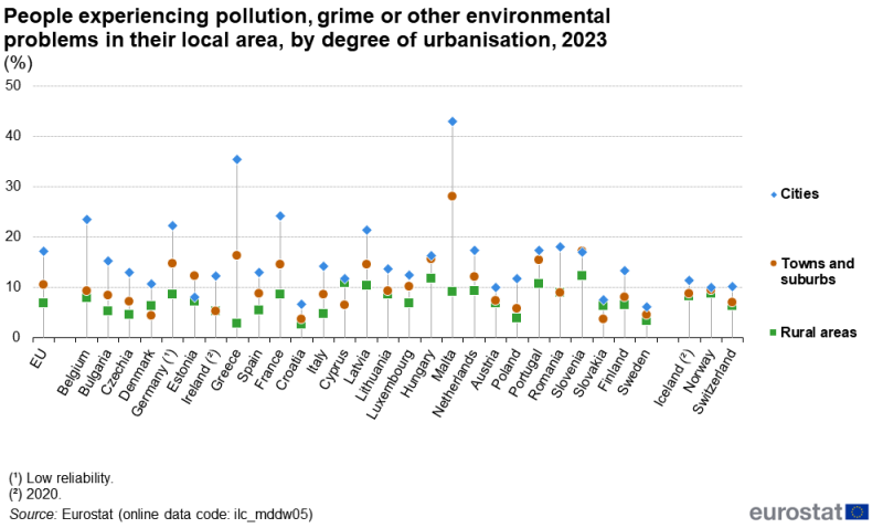File:People experiencing pollution, grime or other environmental problems in their local area, by degree of urbanisation, 2023 (%) URE2025.png