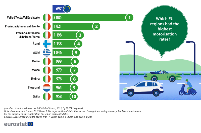 An infographic showing the ten EU regions with the highest motorisation rates. Data are shown as the number of vehicles per thousand inhabitants for 2022. The complete data of the visualisation are available in the Excel file at the end of the article.
