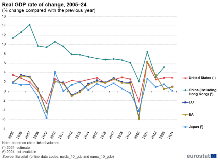 A line chart with 5 lines showing, in percent, the real rate of change of GDP compared with the previous year from 2005 to 2024. The lines show the European Union, the euro area and other non-EU countries. The complete data of the visualisation are available in the Excel file at the end of the article.
