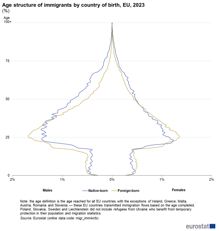 Population pyramid on the age structure of immigrants by country of birth in 2023 in the EU. For each year of age its percentage is shown for male native-born immigrants, male foreign-born immigrants, female native-born immigrants and female foreign-born immigrants.