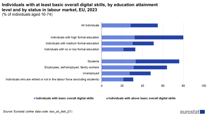 a horizontal bar chart showing individuals with at least basic overall digital skills, by education attainment level and by status in labour market in the EU in 2023.