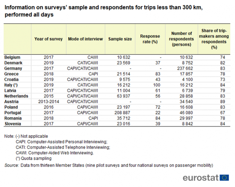 File:Information on surveys’ sample and respondents for trips less than 300 km, performed all days v1.png