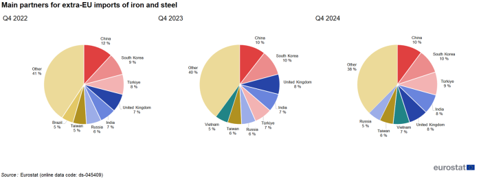 Three pie charts showing main partners for extra-EU imports of fertilisers in percentages for Q4 2022, 2023 and 2024.