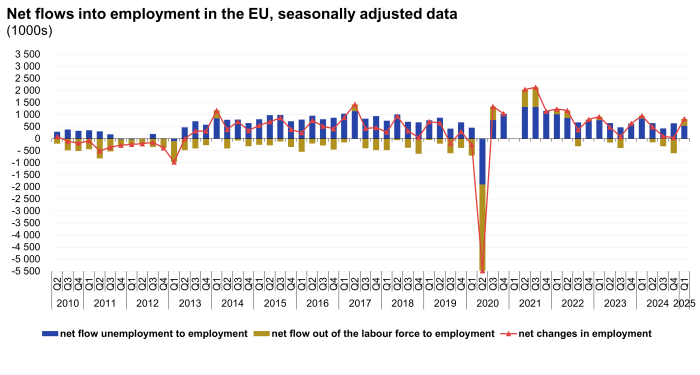 Combined stacked vertical bar chart and line chart showing net flows into unemployment in the EU of the population aged 15 to 74 years in thousands as seasonally adjusted data over the period Q2 2010 to Q1 2025. In each quarter, two stacks represent net flow unemployment to employment and net flow inactivity to employment. A line with triangle markers represents net changes in employment.