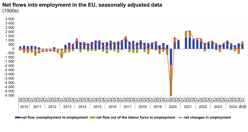 File:Net changes of employment Q1 2025 SA.png