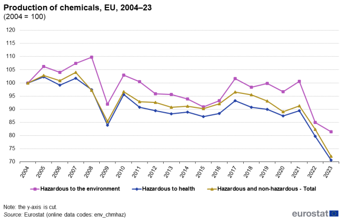 Line chart showing production of chemicals in the EU. Three lines represent hazardous to the environment, hazardous to health, and the total of hazardous and non-hazardous over the years 2004 to 2023. The year 2004 is indexed at 100.