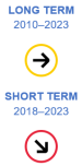The long-term evaluation of the indicator for people with good or very good self-perceived health for the period 2010 to 2023 shows no progress towards nor movement away from sustainability objectives. The short-term evaluation for the period 2018 to 2023 shows moderate movement away from sustainability objectives.