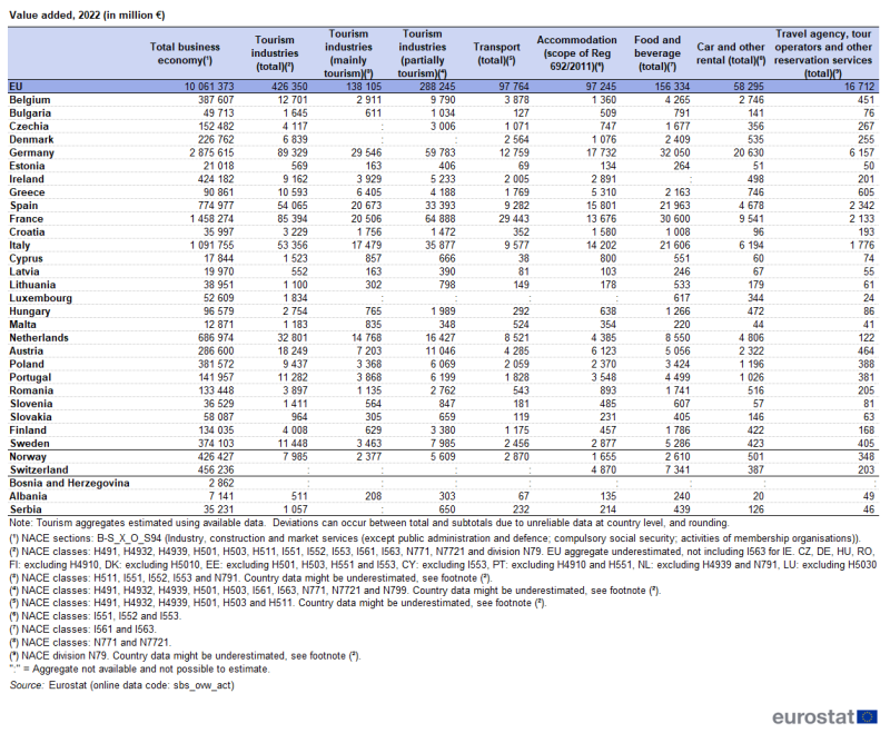 Table showing value added in euro millions in the EU, individual EU Member States, Norway, Switzerland, Bosnia and Herzegovina, Albania and Serbia for the year 2022.