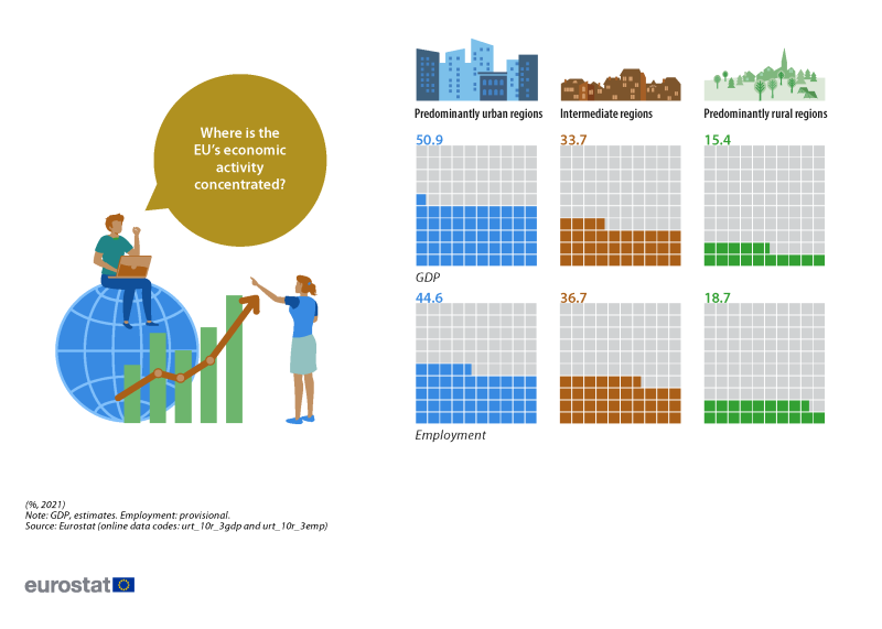 An infographic showing where the EU’s economic activity is concentrated. Data are presented in the form of waffle charts. Data are shown by urban-rural typology for predominantly urban regions, intermediate regions and predominantly rural regions. Information is presented for the share of each category in GDP and in total employment, in percent. Data are shown for the EU. Annual data are presented for 2021. The complete data of the visualisation are available in the Excel file at the end of the article.