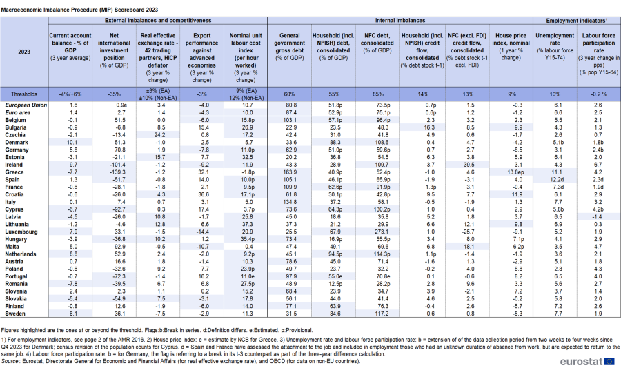 Table showing the Macroeconomic Imbalance Procedure Scoreboard in the EU, euro area, and individual EU countries for the year 2023.