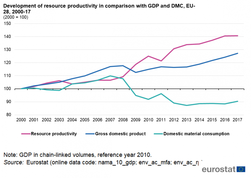 File:Development of resource productivity in comparison with GDP and DMC, EU-28, 2000-17 (2000 = 100).png