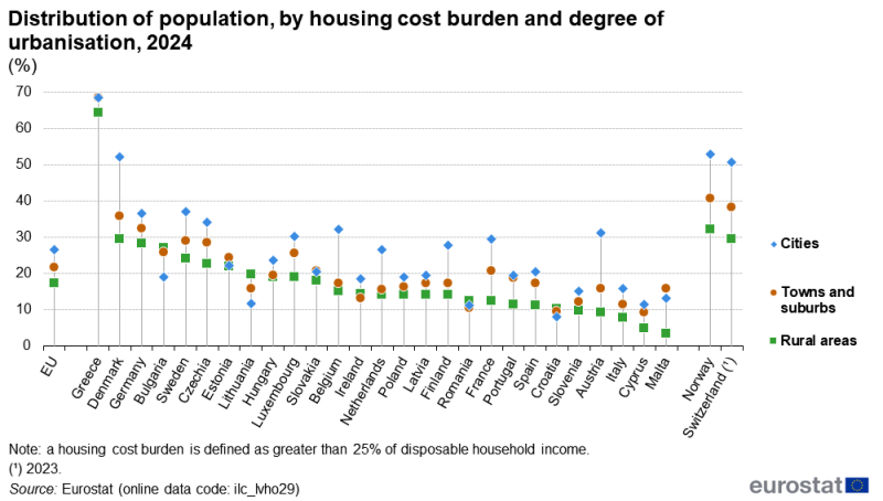 A hi-lo plot showing the share of the population with a housing cost burden of more than 25%. Plots are shown by degree of urbanisation for cities, towns and suburbs, and rural areas. Information is presented in percent. Data are shown for the EU as well as EU and EFTA countries. Annual data are presented for 2024. The complete data of the visualisation are available in the Excel file at the end of the article.