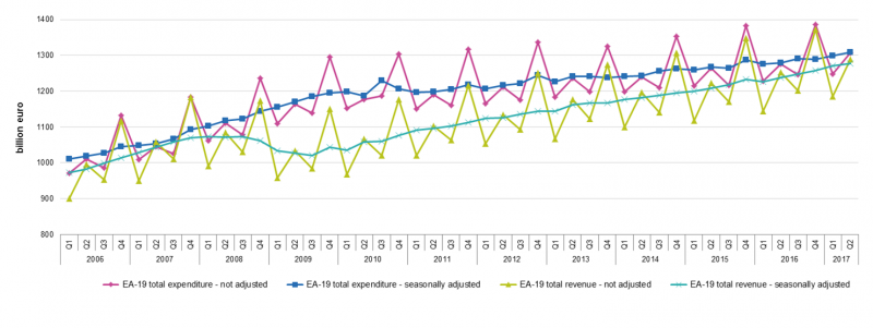 File:EA-19 total revenue and total expenditure, seasonally and non-adjusted adjusted data, billion euro 2017Q2.png