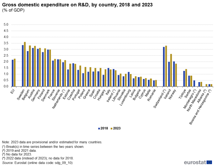 A double vertical bar chart showing gross domestic expenditure on research and development in 2018 and 2023, by country, as a percentage of GDP, in the EU, EU Member States and other European and non-European countries.