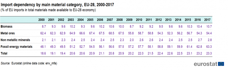 File:Import dependency by main material category, EU-28, 2000-2017 (% of EU imports in total materials made available to EU-28 economy).png