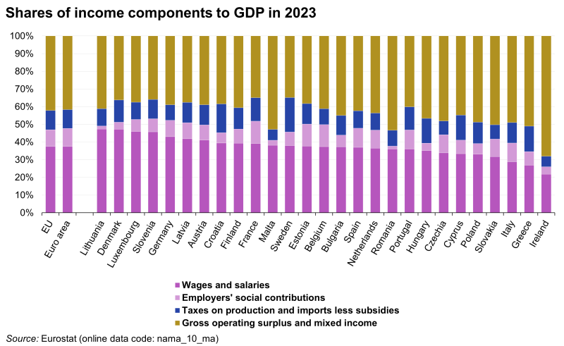 File:Share of Income Components to GDP in 2023.png