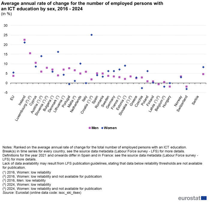 Scatter chart showing percentage average annual rate of change for the number of persons employed with an ICT education by sex in the EU, individual EU Member States, Norway, Switzerland and Serbia. Each country has two scatter plots representing men and women from the year 2016 to 2024.